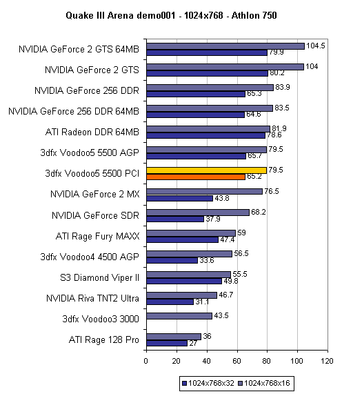 Quake 3 Arena Benchmark