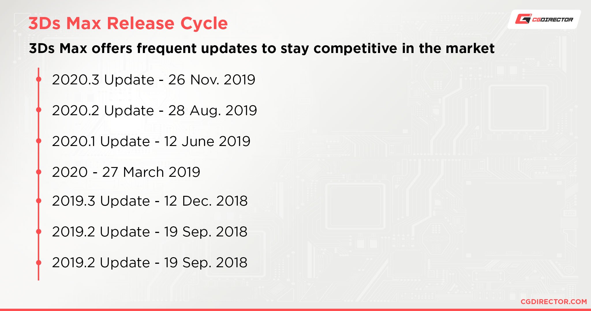 3Ds Max Release Cycle