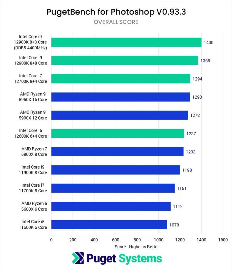 Adobe Photoshop 12th Gen Intel Core Performance by Puget Systems