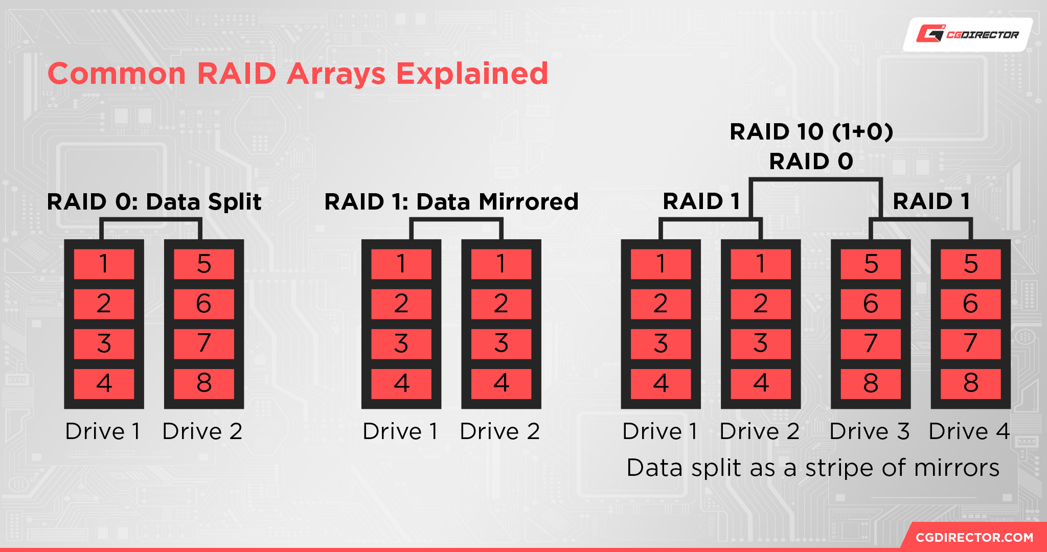 Common RAID Arrays Explained