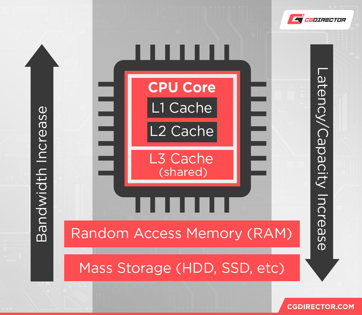 computer memory Heirarchy