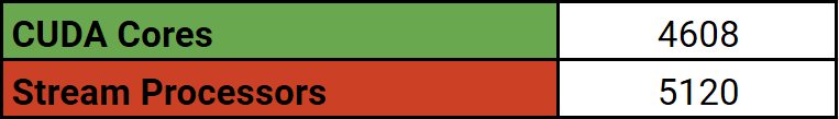 CUDA Cores and Stream Processors comparison