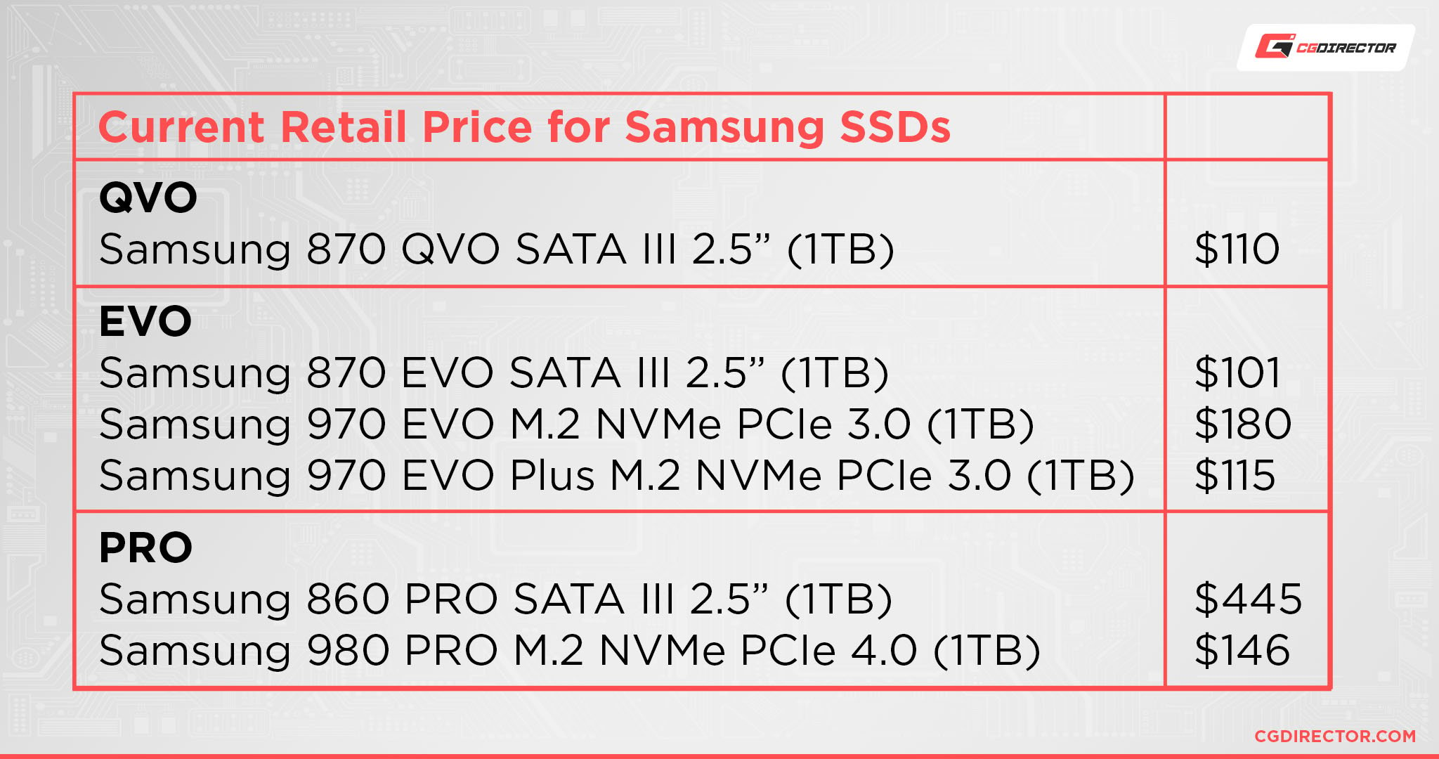 Current Retail Price for Samsung SSDs