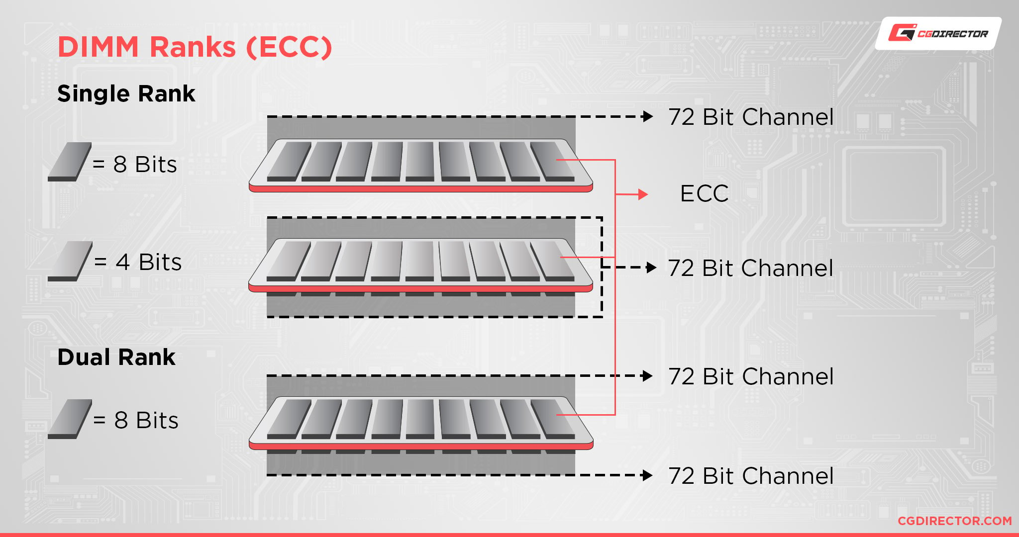 DRAM RANKS (ECC)