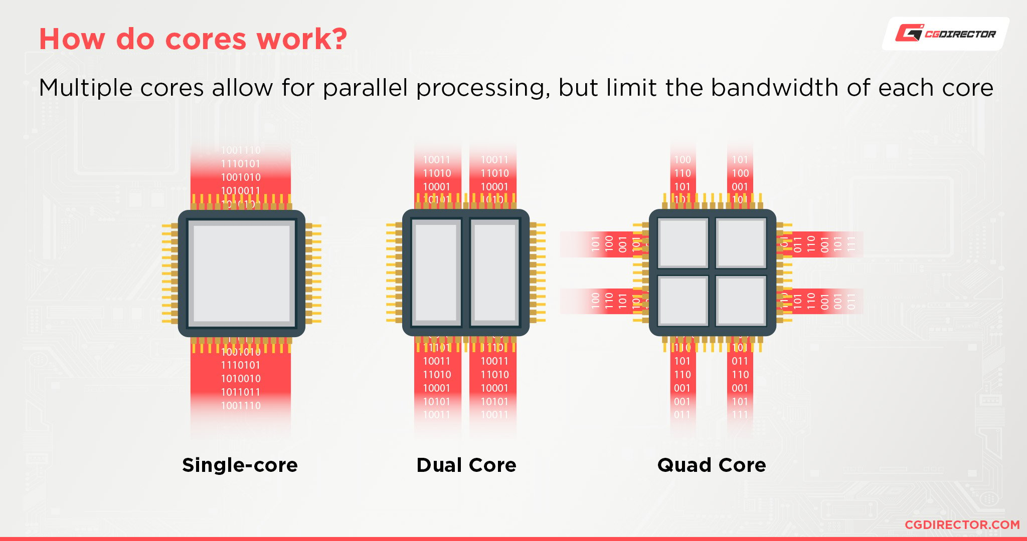 How do cores work