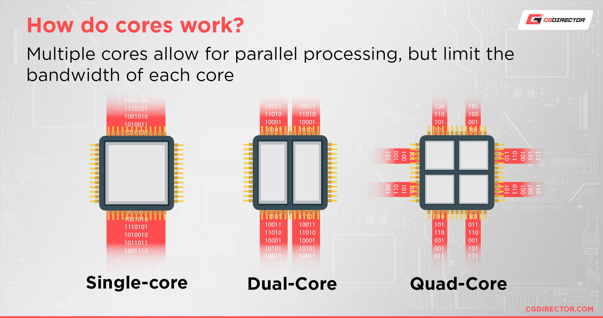 How do cores work