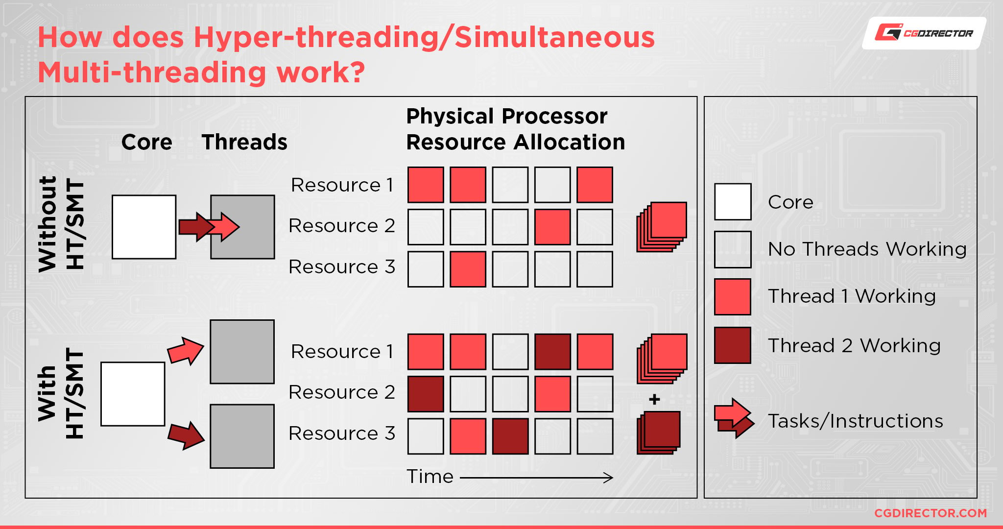 How does Hyper-threading smt work