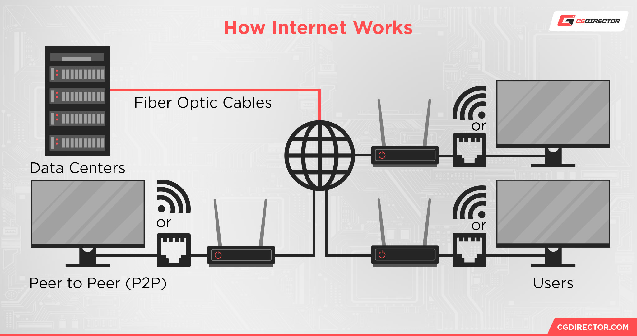 How Internet Works