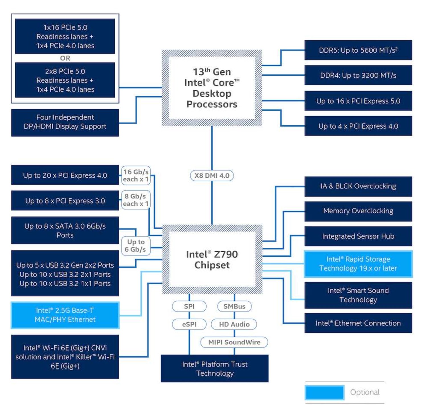 Intel Z790 Chipset overview