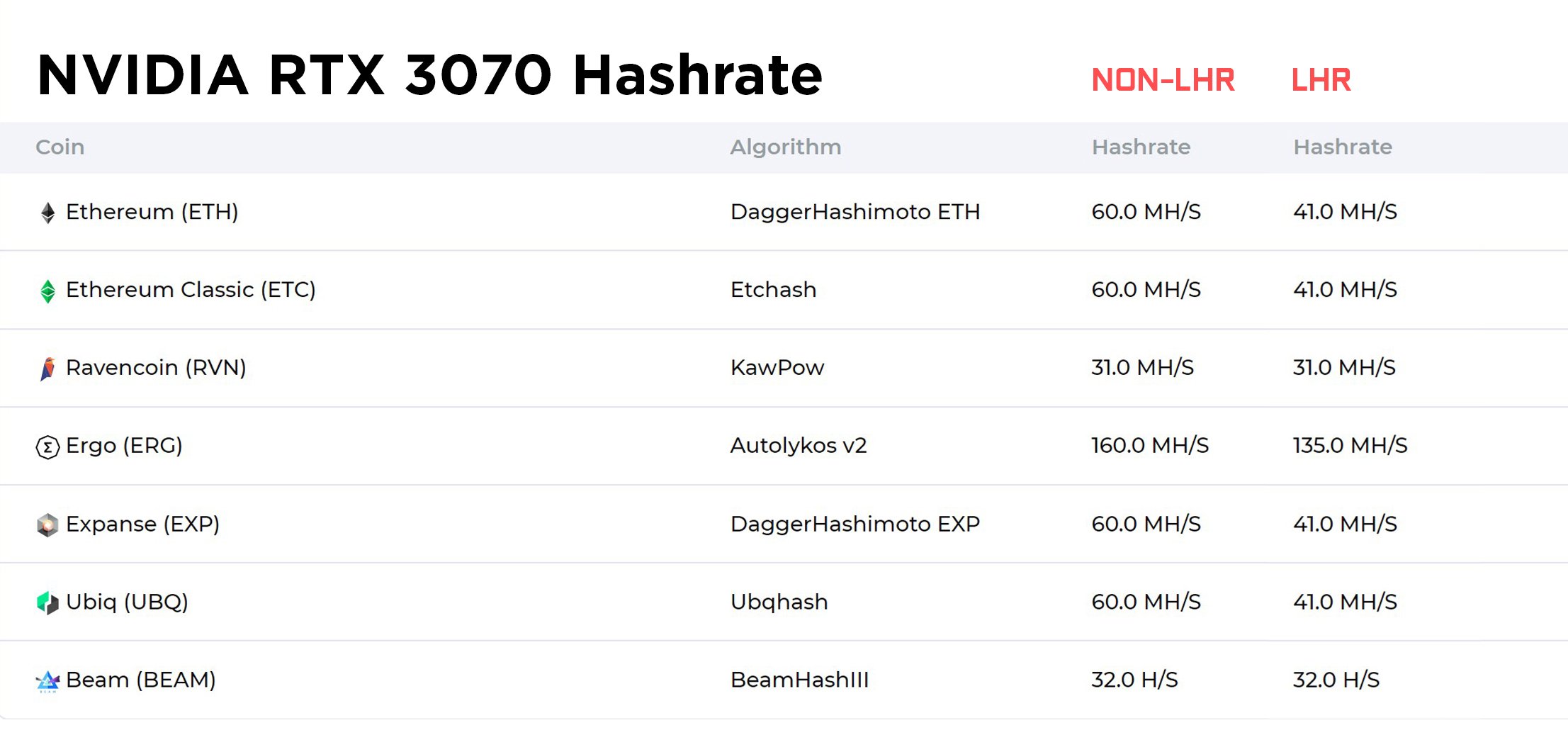 NVIDIA RTX 3070 LHR vs Non-LHR Hashrate