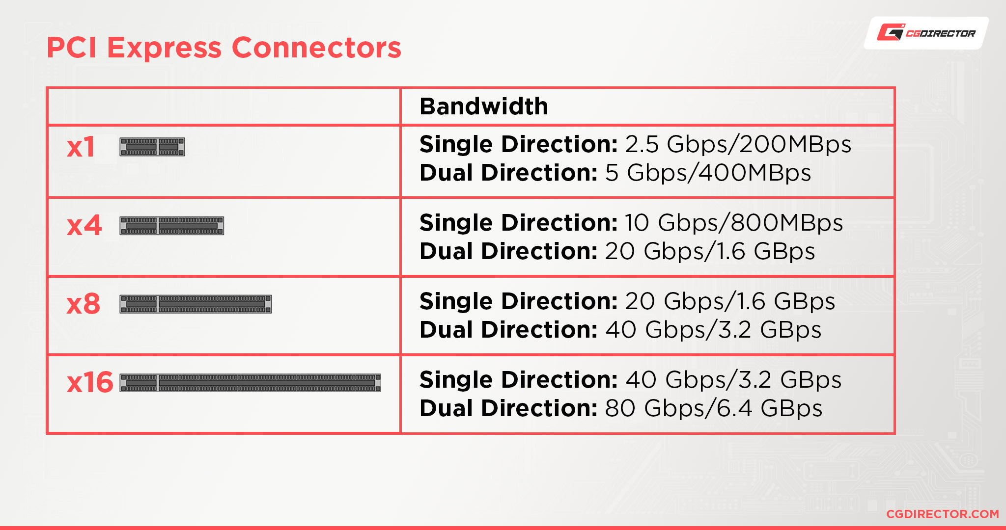 PCI Express slots overview x1 x4 x8 x16