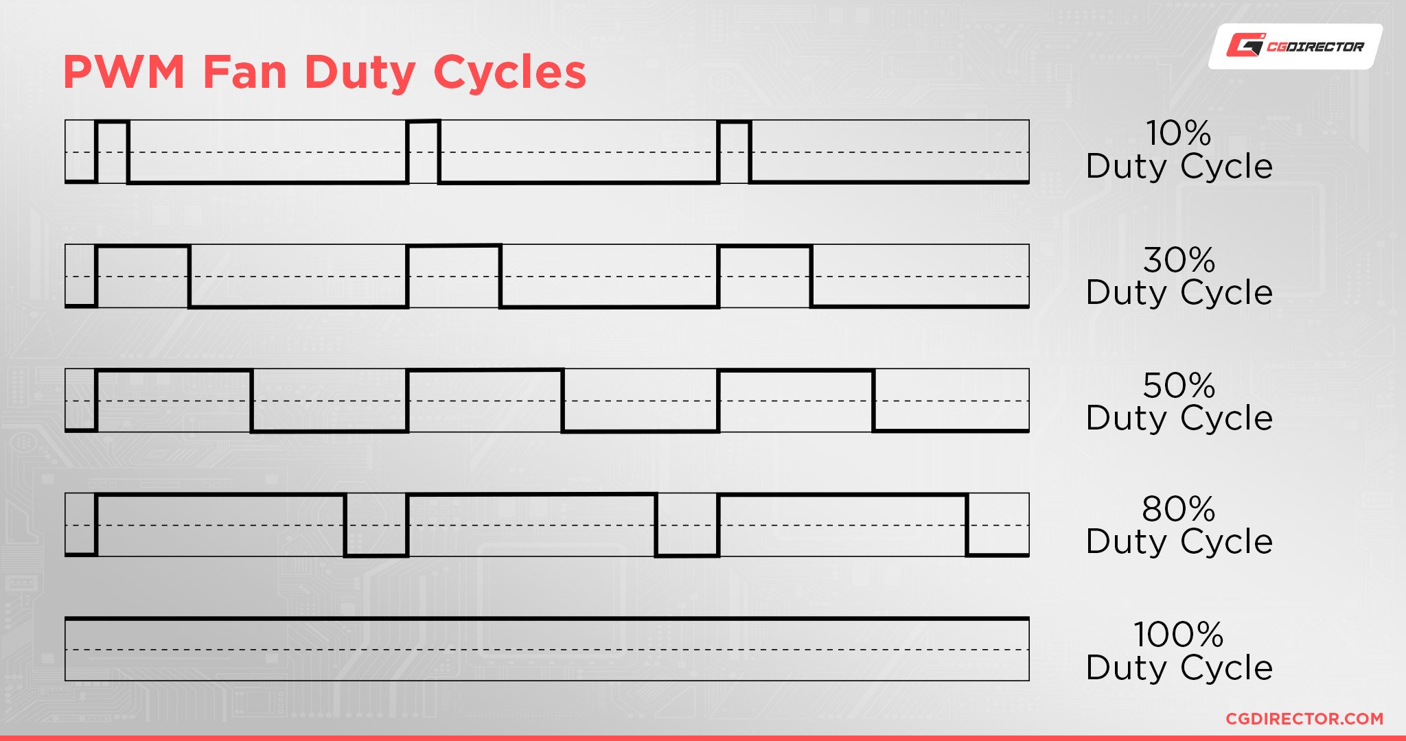 PWM Fan Duty Cycles