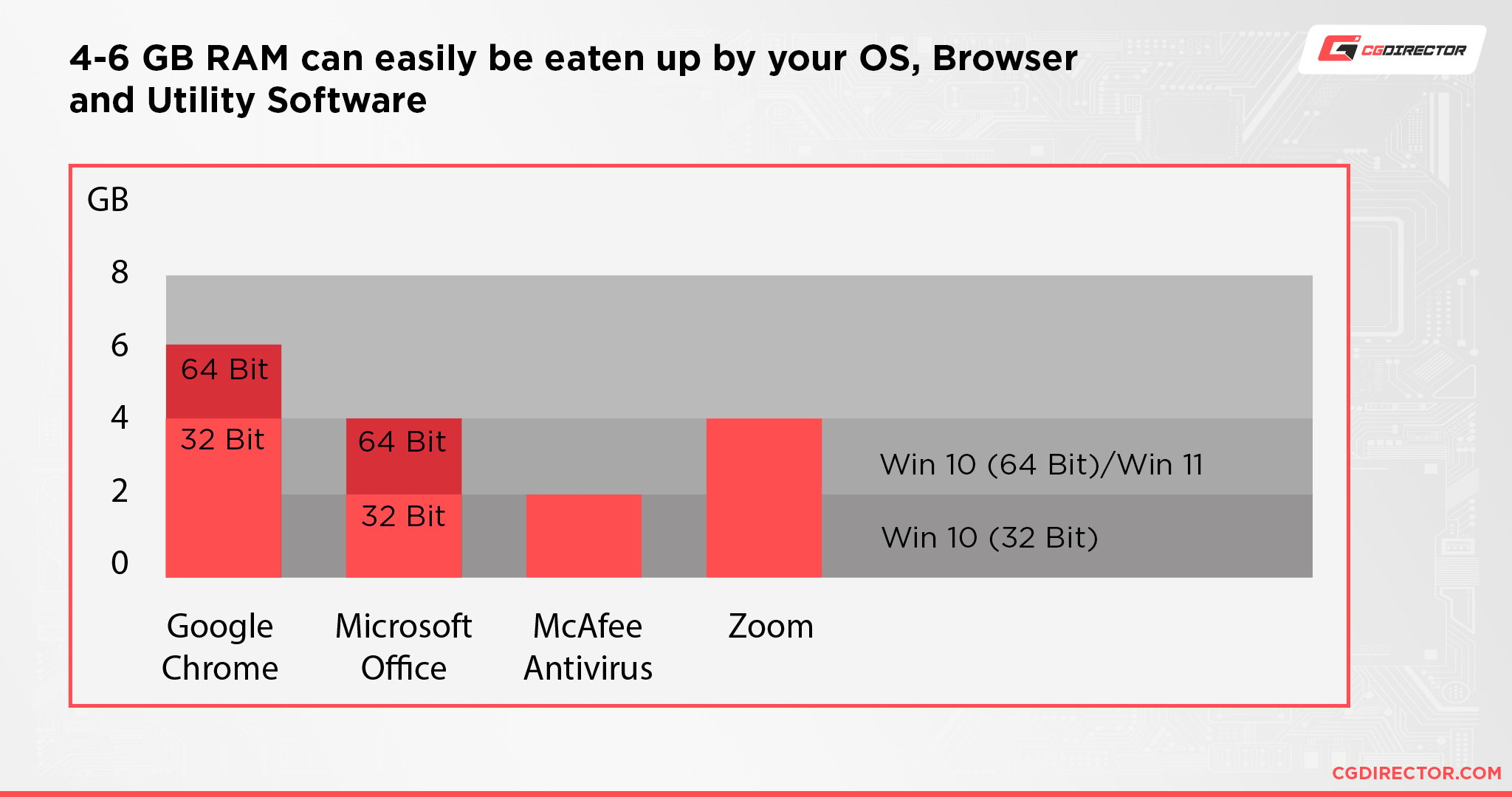 RAM For everyday use