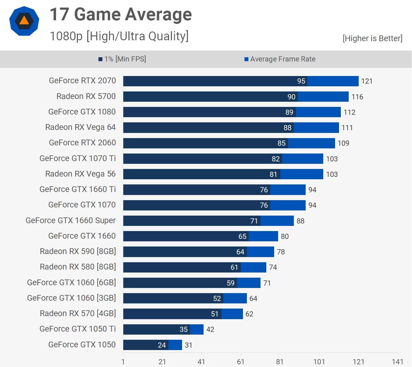 Gaming Performance Comparison with different GPU VRAMs