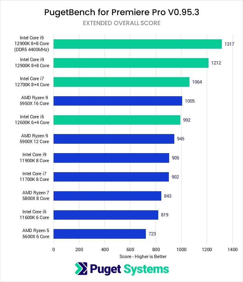 Puget Systems Alder Lake CPU Benchmark for Premiere Pro