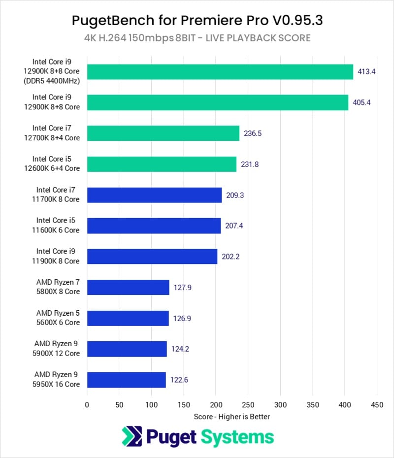 Puget Systems Alder Lake CPU Benchmark for Premiere Pro