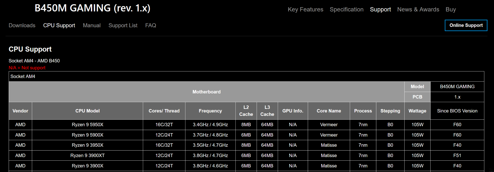 B450M Gaming CPU support list