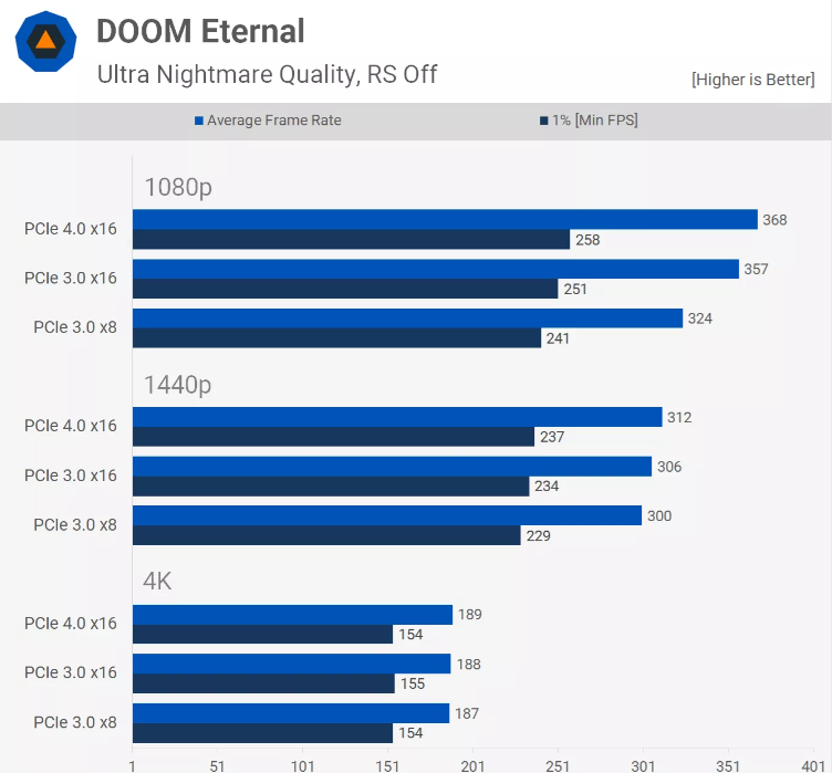 Benchmark between PCIe 3.0 and 4.0 with an RTX 3080 and AMD Ryzen 3950X