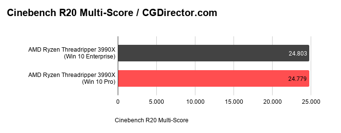 Win10 Version Performance Differences Threadripper 3990X