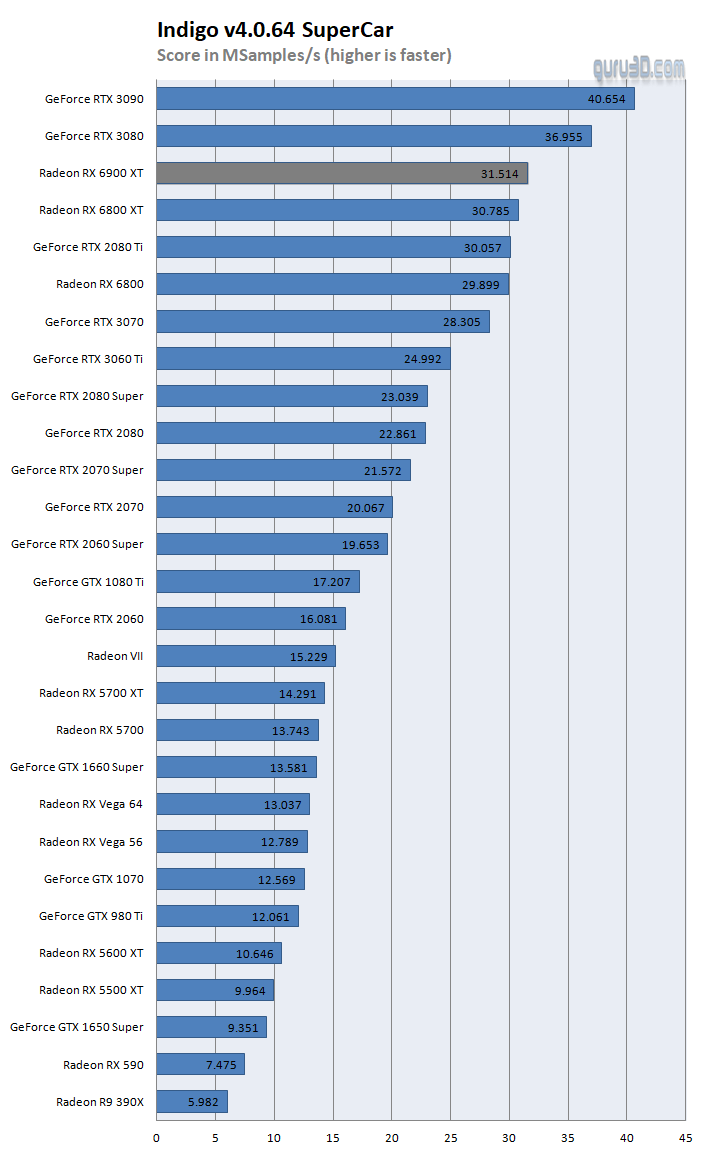 Indigo Render Benchmark Chart