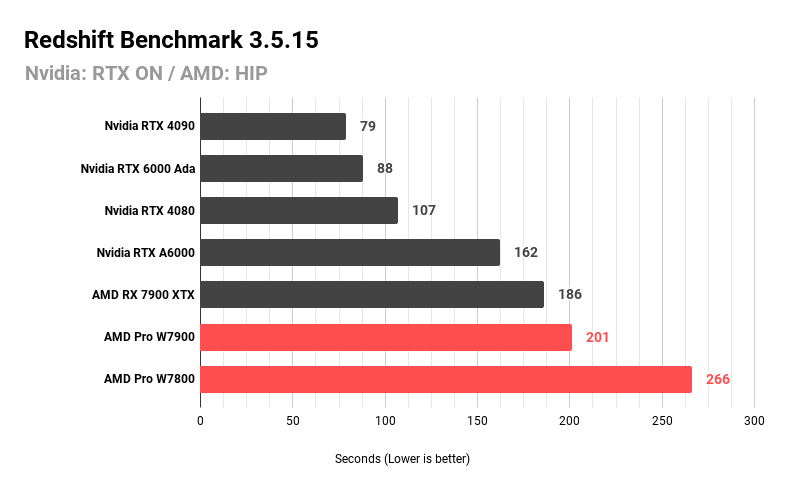 Redshift Benchmark 3.5.15