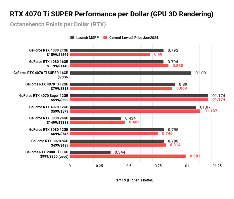 RTX 4070 Ti SUPER Performance per Dollar (GPU 3D Rendering) (1)