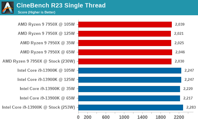 TDP Power Scaling CPU Cinebench R23 single core