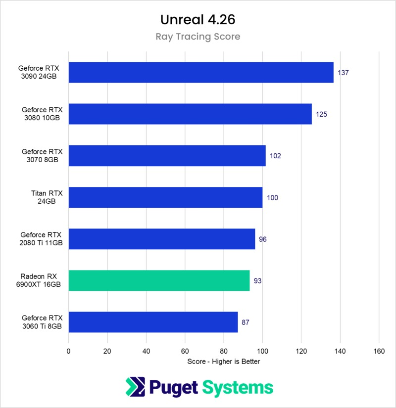 GPU becnhmarks for Unreal 4.26