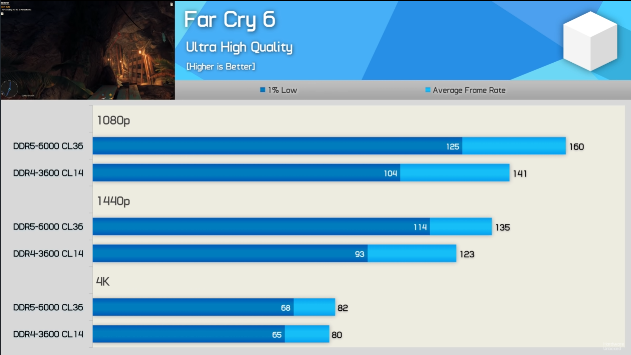 DDR4 vs DDR5 benchmark for Far Cry 6 at Ultra High Quality.