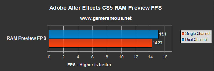 Adobe AE CS5 FPS Single Channel vs Dual Channel RAM benchmark