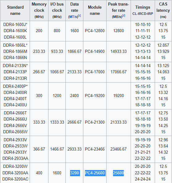 JEDEC specifications for DDR4 memory.